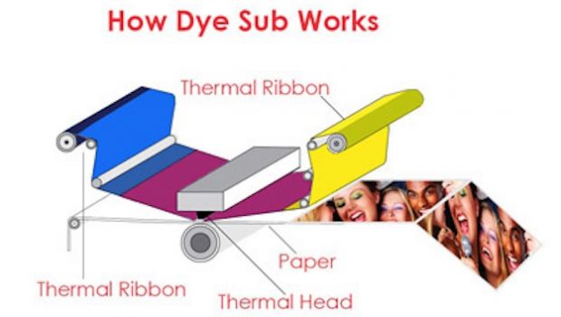 Dye-sublimation printing: benefits of this technology