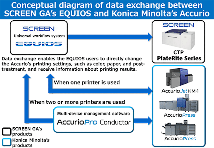 Konica Minolta and Screen partner on workflow