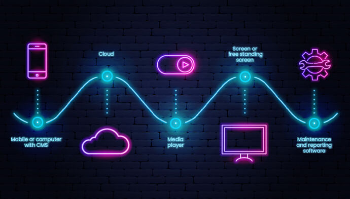 En printers trin-for-trin guide til digital skiltning