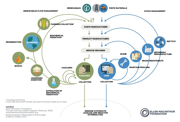 Las últimas tendencias en Economía Circular