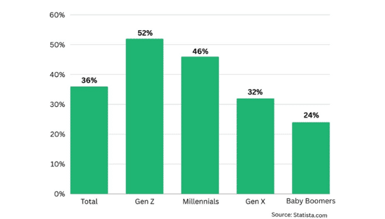 The Power of AI: How it Influences Gen Z's Preference for Personalised Products
