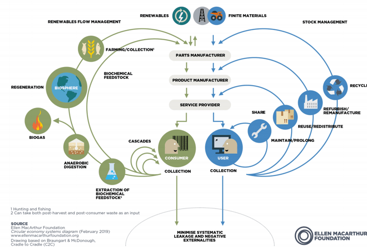La economía circular podría ser la próxima esperanza verde