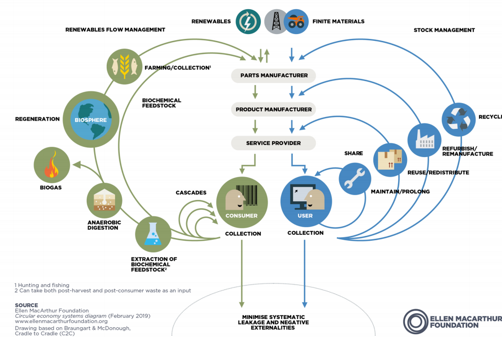 L'economia circolare potrebbe essere il prossimo greenwash